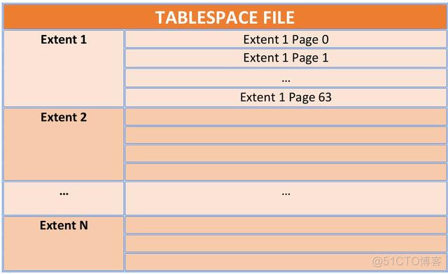 MySQL8 创建tablespace mysql怎么创建表空间_数组_02