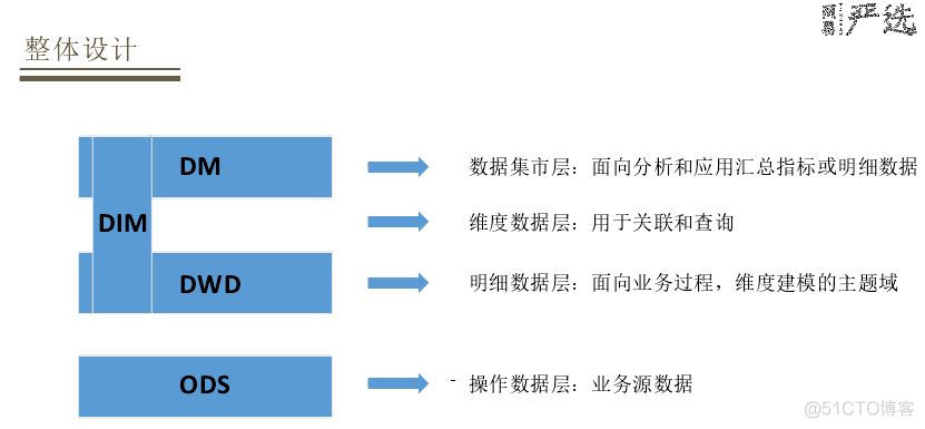 实时数据清洗 flink flink实时数仓项目_数据质量_05