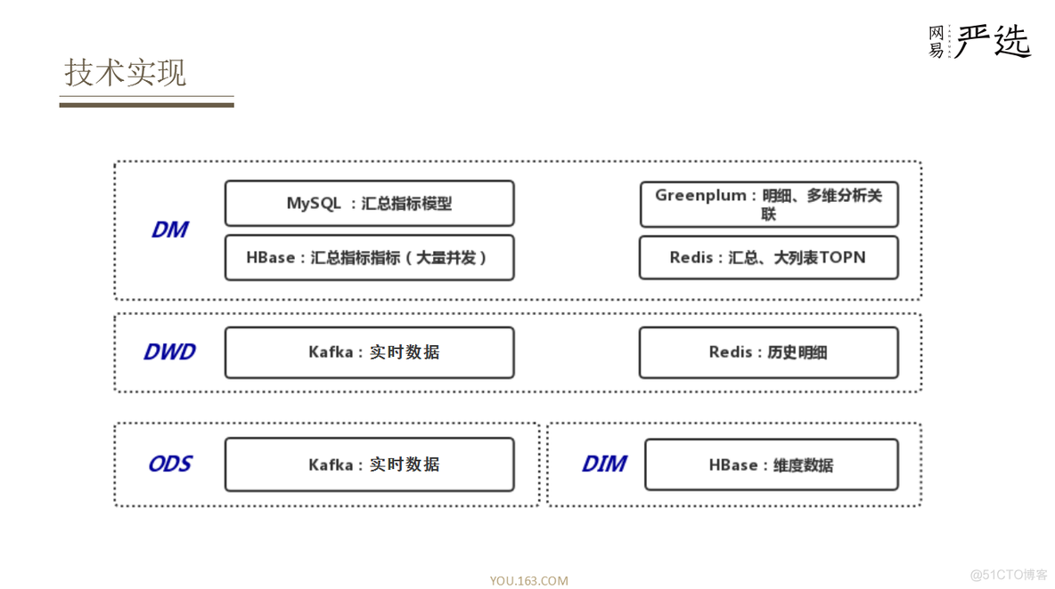 实时数据清洗 flink flink实时数仓项目_实时数据清洗 flink_09