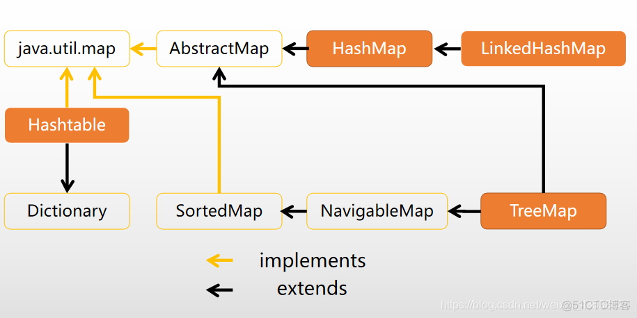 java map 对比内容是否相同 java map区别_java map 对比内容是否相同