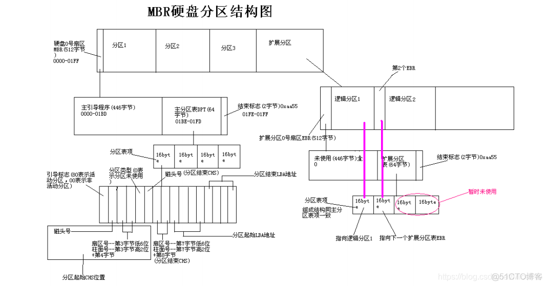 centos 7 固态硬盘分区推荐 centos7 磁盘分区_总结