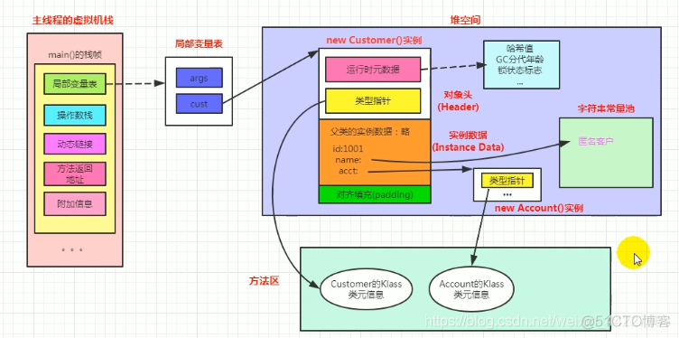 实例化 Resource java 实例化对象有几种方式_垃圾收集器