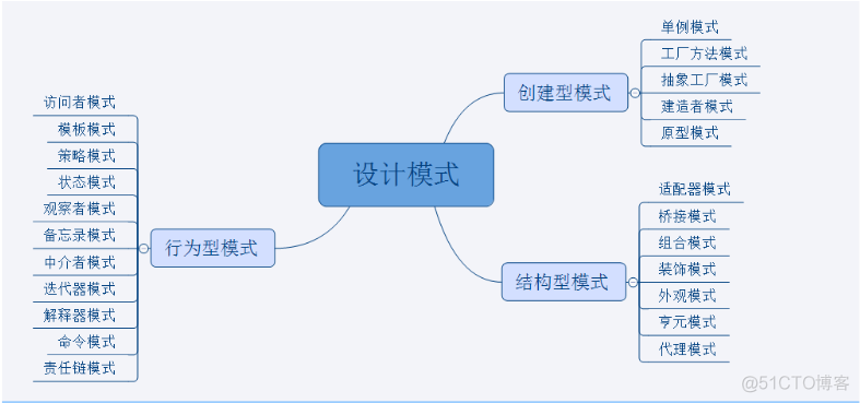 java设计模式在什么场景使用 java设计模式以及应用场景_java设计模式在什么场景使用