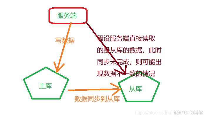 MySQL binlog statement 主从不一致 mysql 主从数据不一致_数据一致性