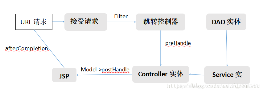 spring boot 过滤器 sprig cloud 过滤器 spring的过滤器_拦截器_03