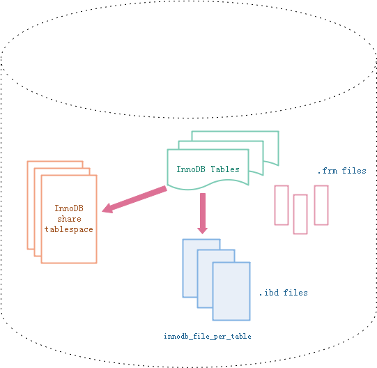 MySQL的物理内存 mysql数据库物理存储结构_InnoDB表结构