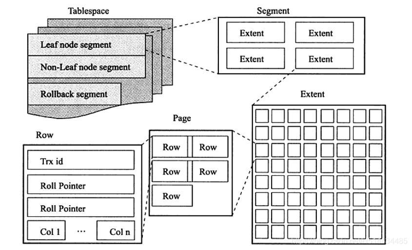 MySQL的物理内存 mysql数据库物理存储结构_mysql_02