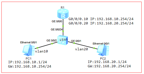 AR2220配置子接口封装VLAN 路由器子接口封装vlan_IP