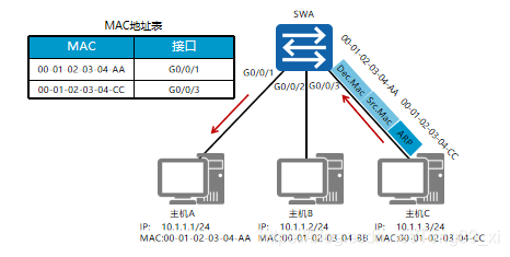 交换机 网络架构 交换机交换结构_交换机_06