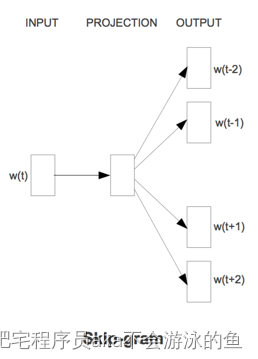 word2vec模型下载 word2vec模型如何使用_人工智能_13