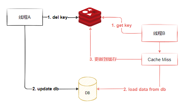 redis 先进先出 队列 java redis先进先出注意什么_架构_04