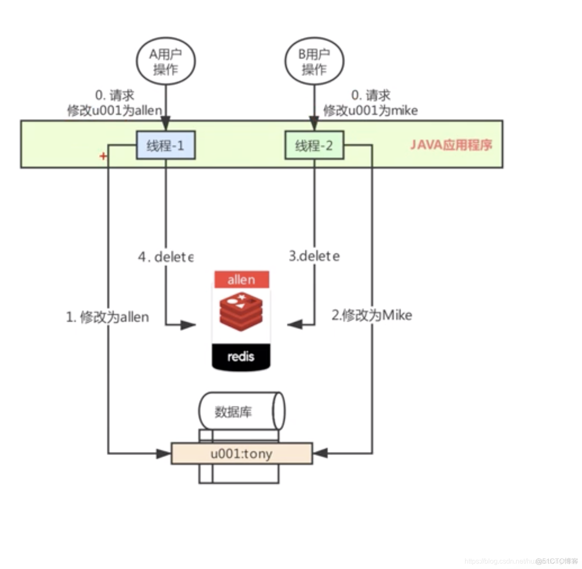 redis 如何保证数据的一致性 redis怎么保证一致性_网易云课堂-微专业Java_05