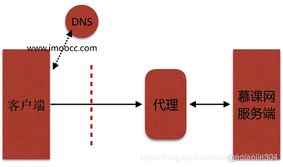 nginx如何代理服务 nginx作为代理服务器_nginx如何代理服务_04