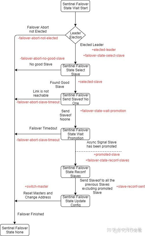 redis sentinel选举流程 redis的选举_redis_14