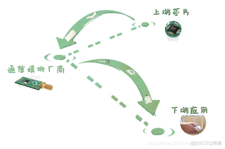 通信模块在架构图中的位置 通信模块有什么用_通信模块在架构图中的位置_03