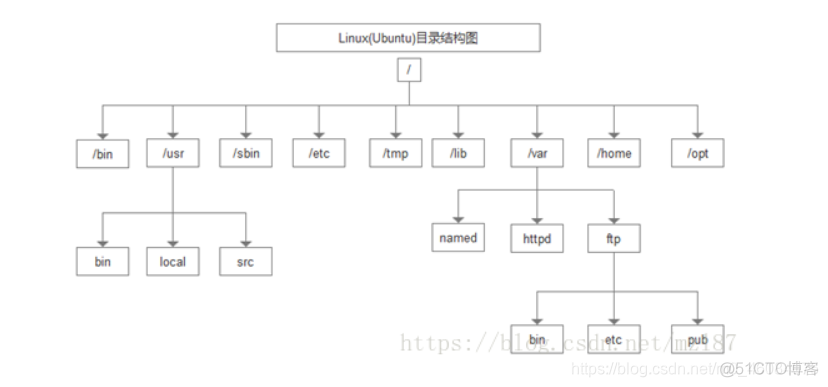 机器学习环境linux搭建 linux 机器_linux_03