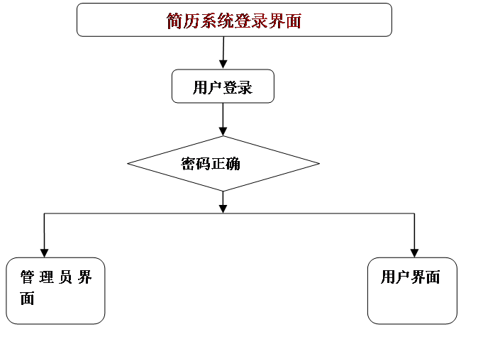 springboot项目简历中怎么写 springboot项目经验简历_SpringBoot 毕业设计_03