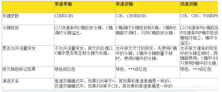 qos cir cbs qos cir cbs关系_优先级_02