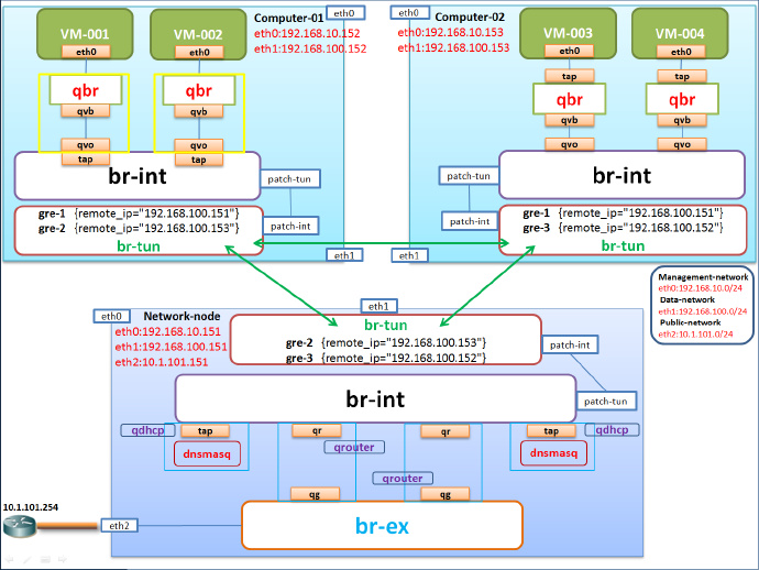 OpenStack <wbr>OVS <wbr>GRE/VXLAN网络