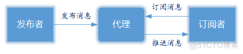 mqtt rpc协议 mqtt协议通俗讲解_服务器