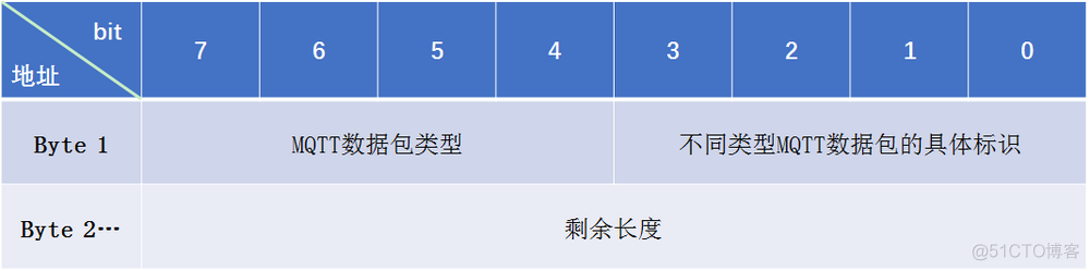 mqtt rpc协议 mqtt协议通俗讲解_mqtt rpc协议_03