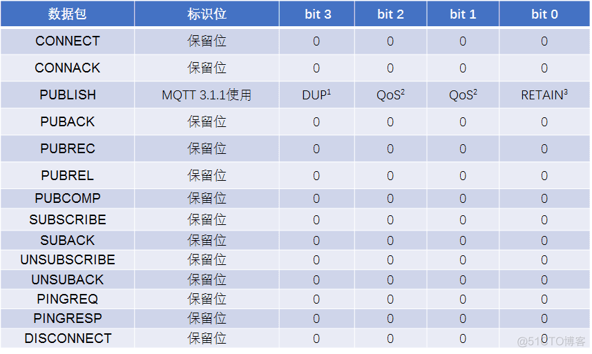 mqtt rpc协议 mqtt协议通俗讲解_服务器_05