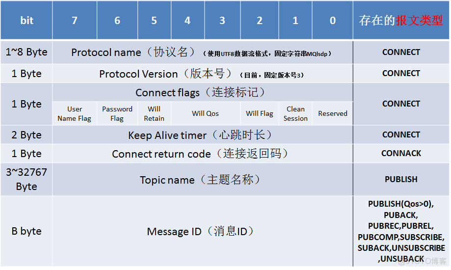 mqtt rpc协议 mqtt协议通俗讲解_mqtt rpc协议_06