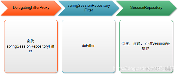 maven项目redis实现session共享 基于redis的session共享_程序人生_02