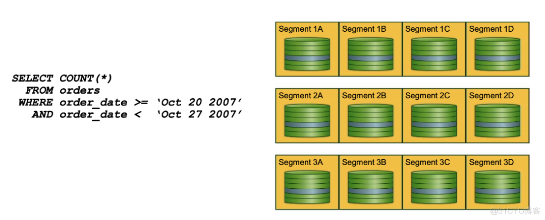 Greenplum 与postgresql 限制一样吗 greenplum sql优化_大数据_07