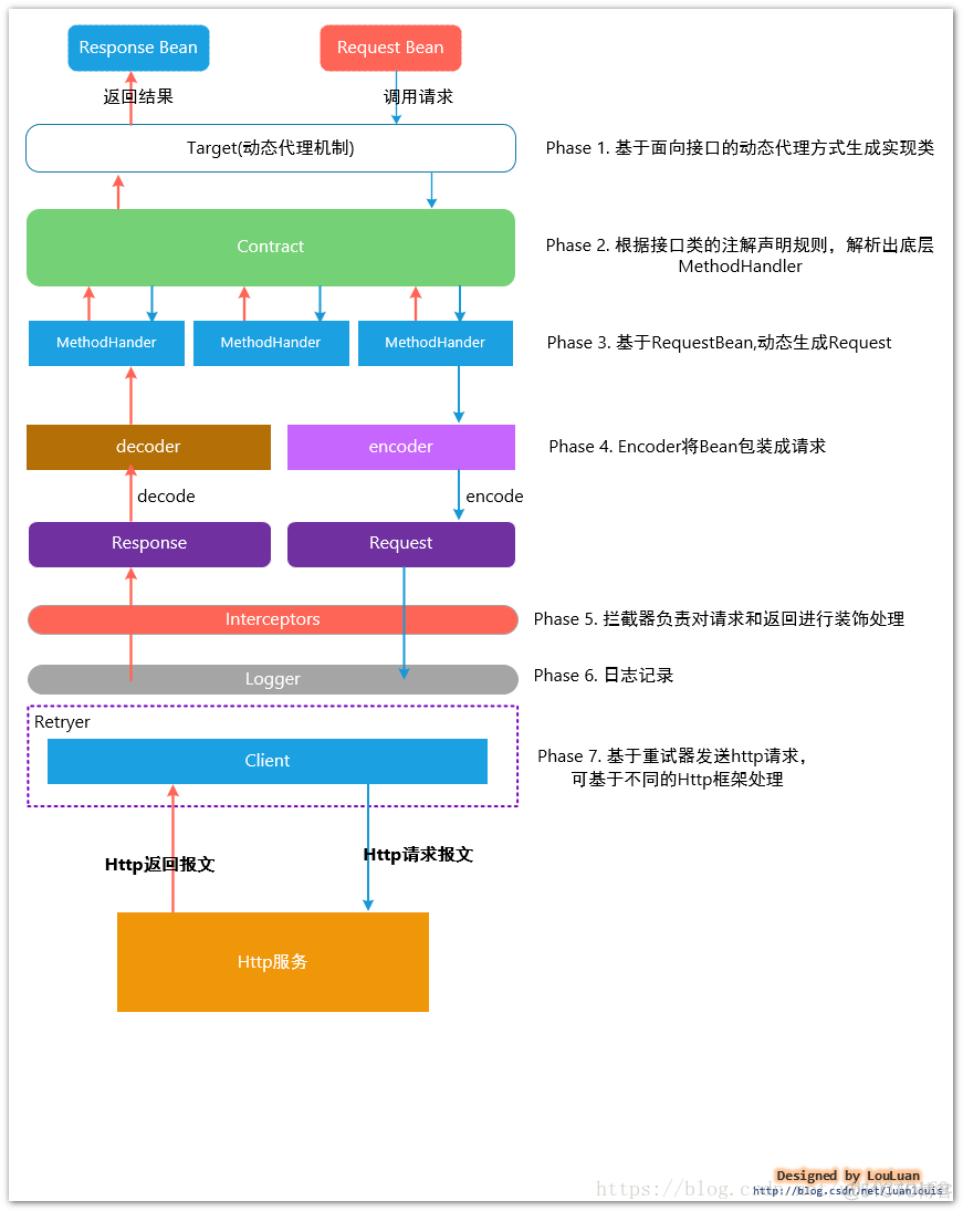 feign springboot 日志 springboot feign原理_HTTP