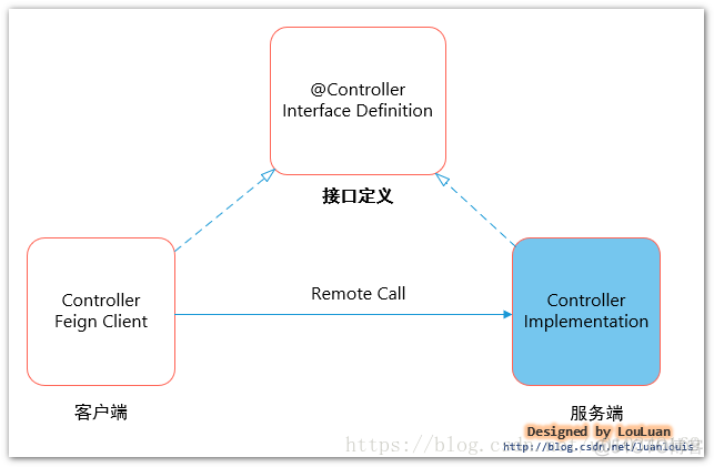 feign springboot 日志 springboot feign原理_MVC_04