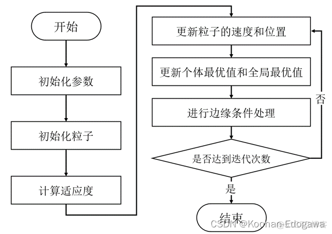 python 可视化粒子优化算法 粒子群优化随机森林python_算法