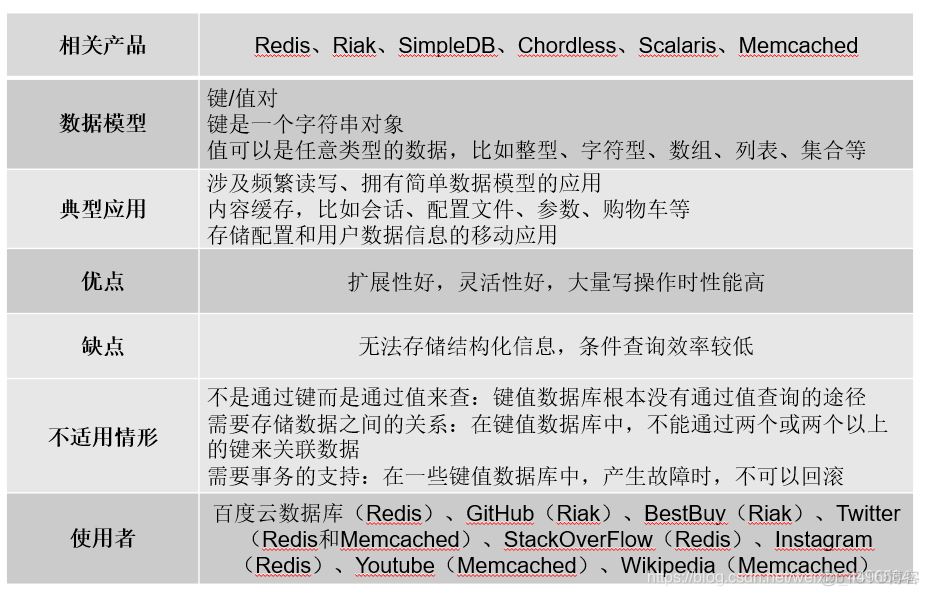 NoSQL技术基本功能 nosql数据库的技术特点_关系数据库_03