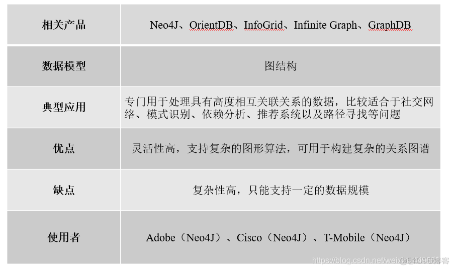 NoSQL技术基本功能 nosql数据库的技术特点_nosql_06