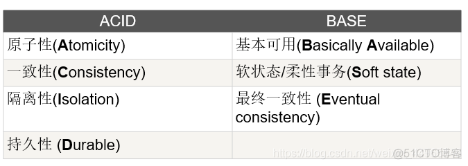 NoSQL技术基本功能 nosql数据库的技术特点_关系数据库_09