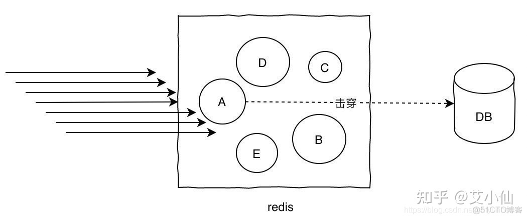 一般微服务可以最大并发量是多少 微服务处理高并发_redis_14