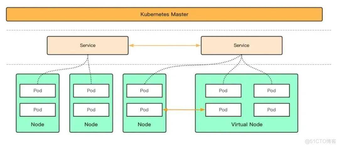 为什么kubernets没有替代docker kubernetes serverless_Server