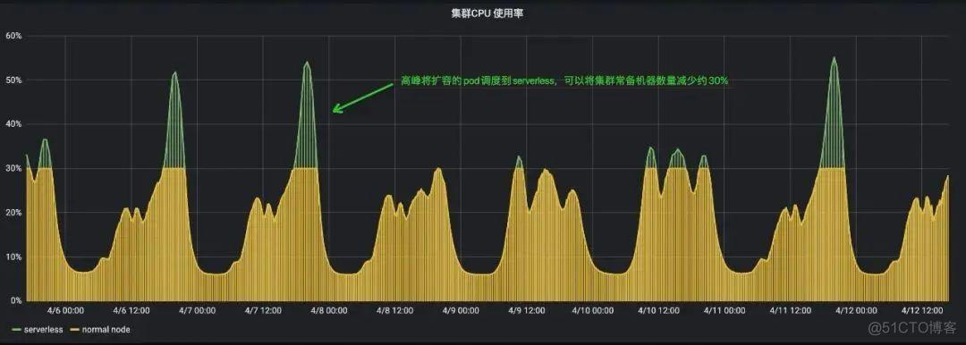 为什么kubernets没有替代docker kubernetes serverless_服务器_02