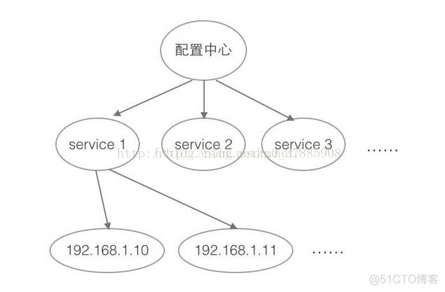 zookeeper负载均衡和nginx负载均衡区别 zookeeper做负载均衡_负载均衡