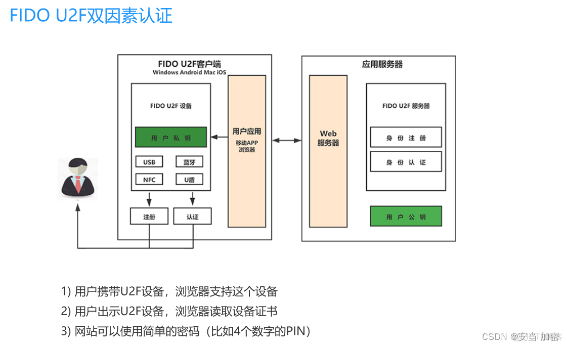 什么私双因素身份认证 双因素身份鉴别_身份认证_03