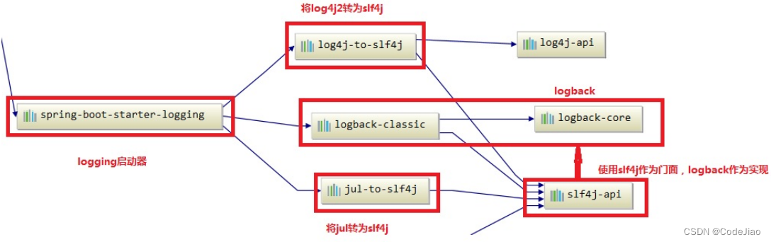 springboot 日志框架原理 springboot支持日志框架_开发语言_03