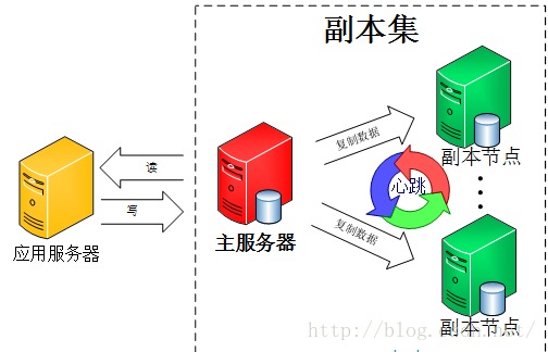 mongodb副本集和分片区别 mongodb副本集和分片哪个好_mongodb副本集和分片区别