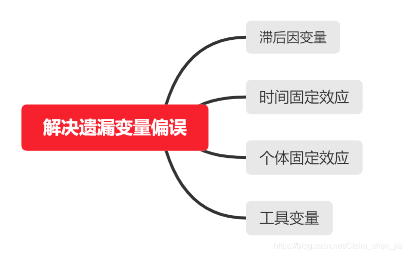 adl模型 Python adl模型要考虑内生性_控制变量_05