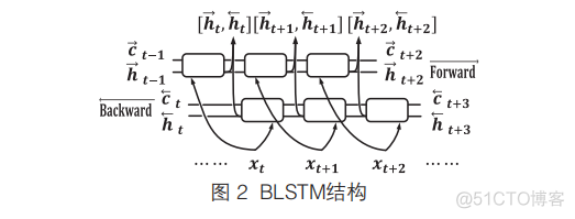 双向长短期记忆网络和长短期记忆网络 短时记忆的双重模型_LETM_06