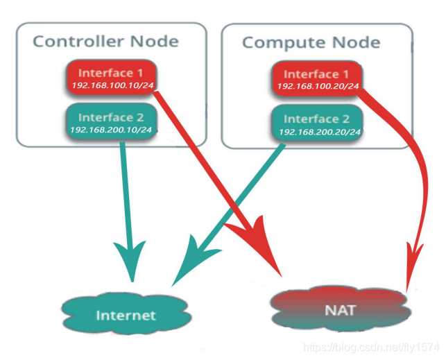 centos部署openstack train双节点 openstack双节点安装_IPV6