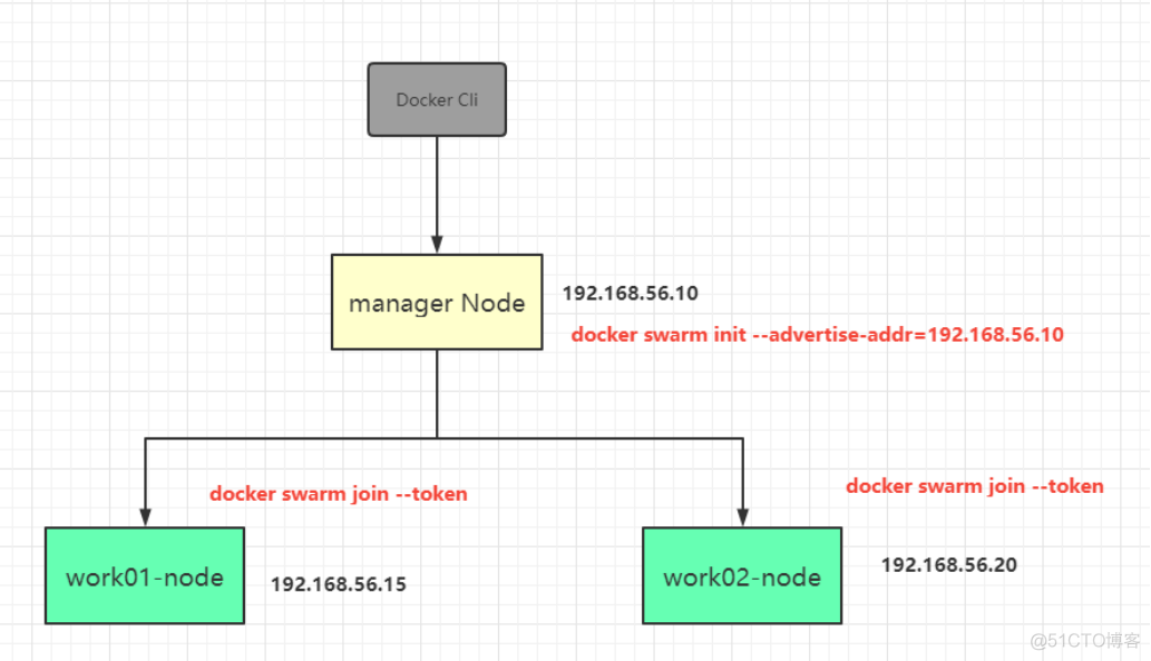 Rancher怎么管理docker的 rancher docker swarm_容器_02