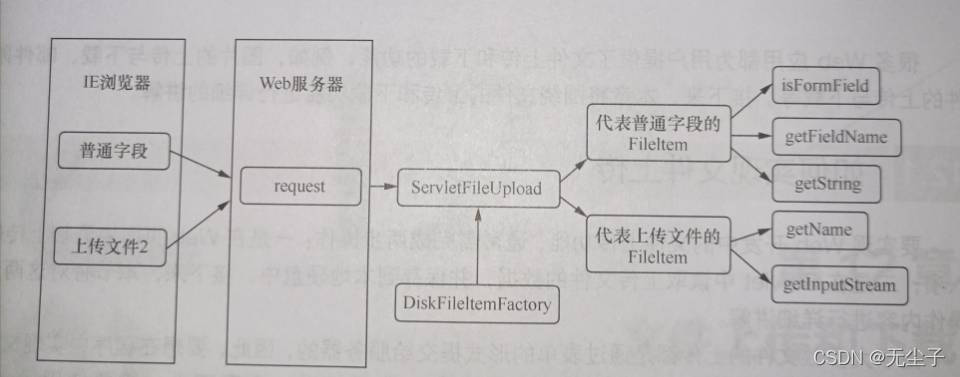 java 一个优秀的文件上传下载接口 javaweb上传下载_服务器_02