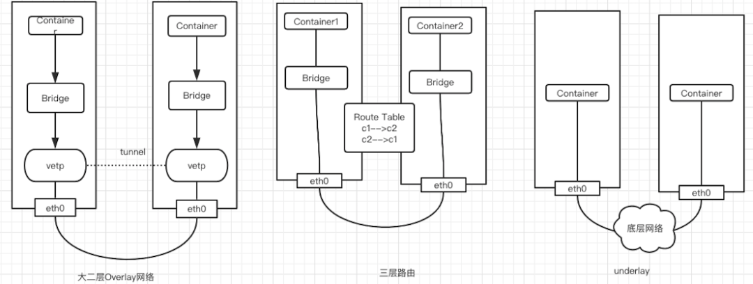 容器网络ipvs 配置 容器网络原理_网络_03