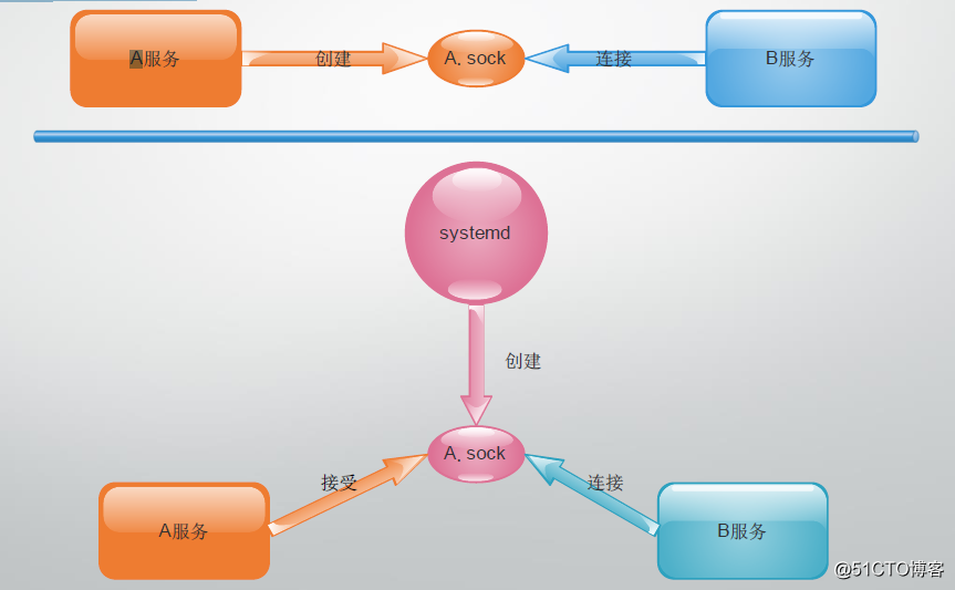 centos发行版本 centos 哪个版本_运行级别