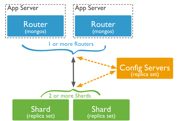 MongoDB docker arm架构 mongodb部署架构_数据